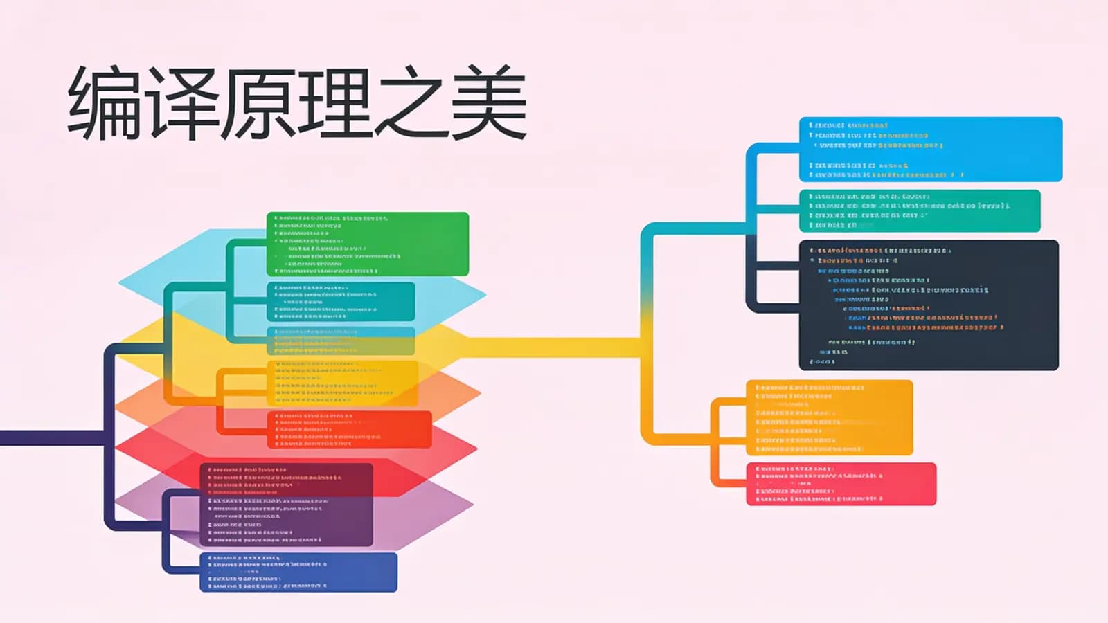 极客时间 - 编译原理之美